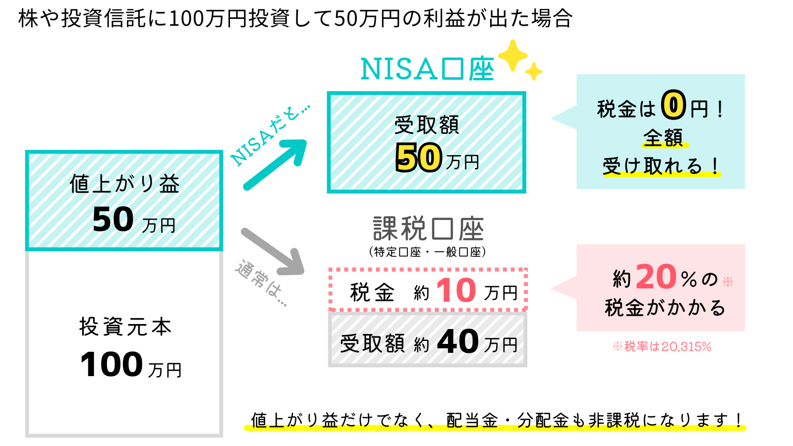 NISA口座と課税口座の違い