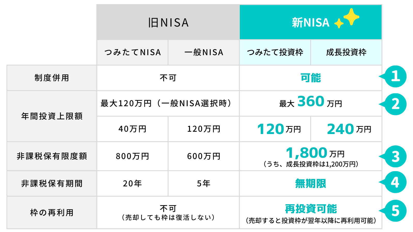 旧NISAと新NISAの違い