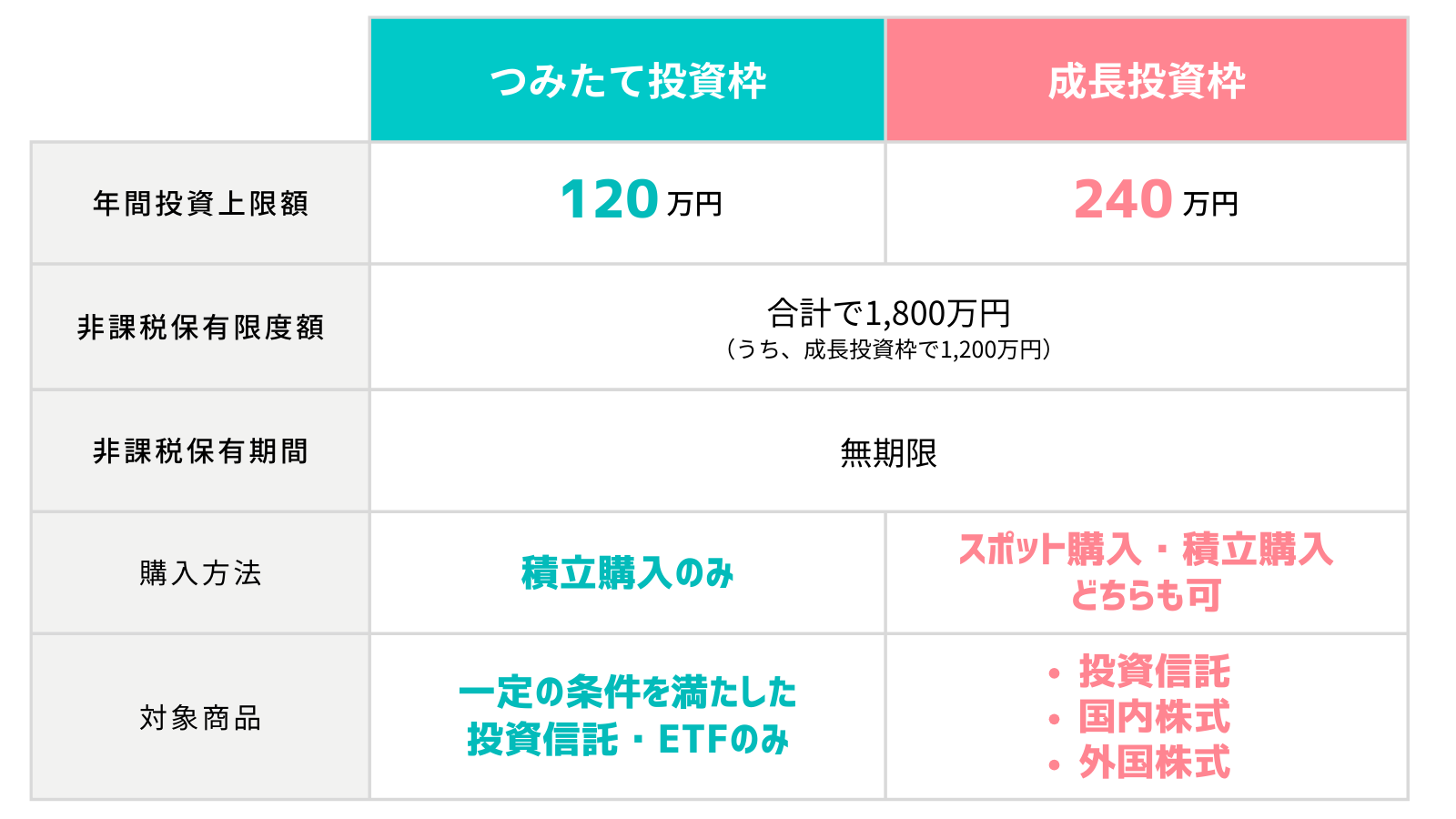 つみたて投資枠と成長投資枠の違い