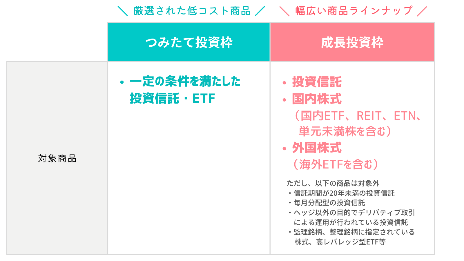 NISAつみたて投資枠と成長投資枠の対象商品の違い