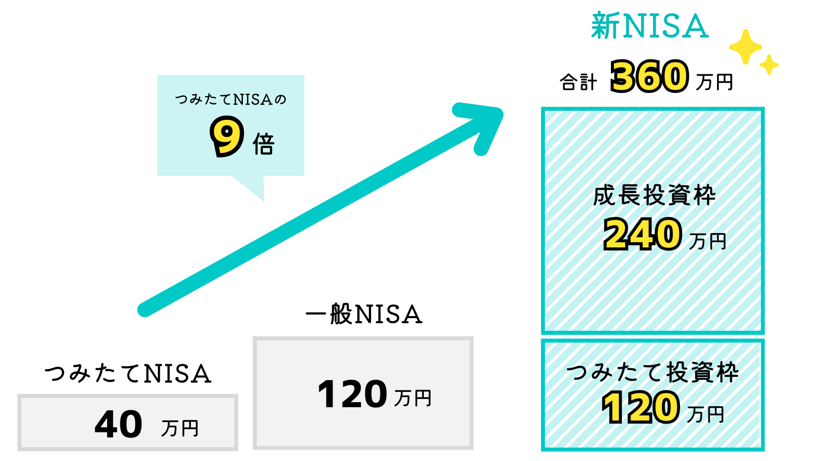 年間の投資上限額が最大360万円に