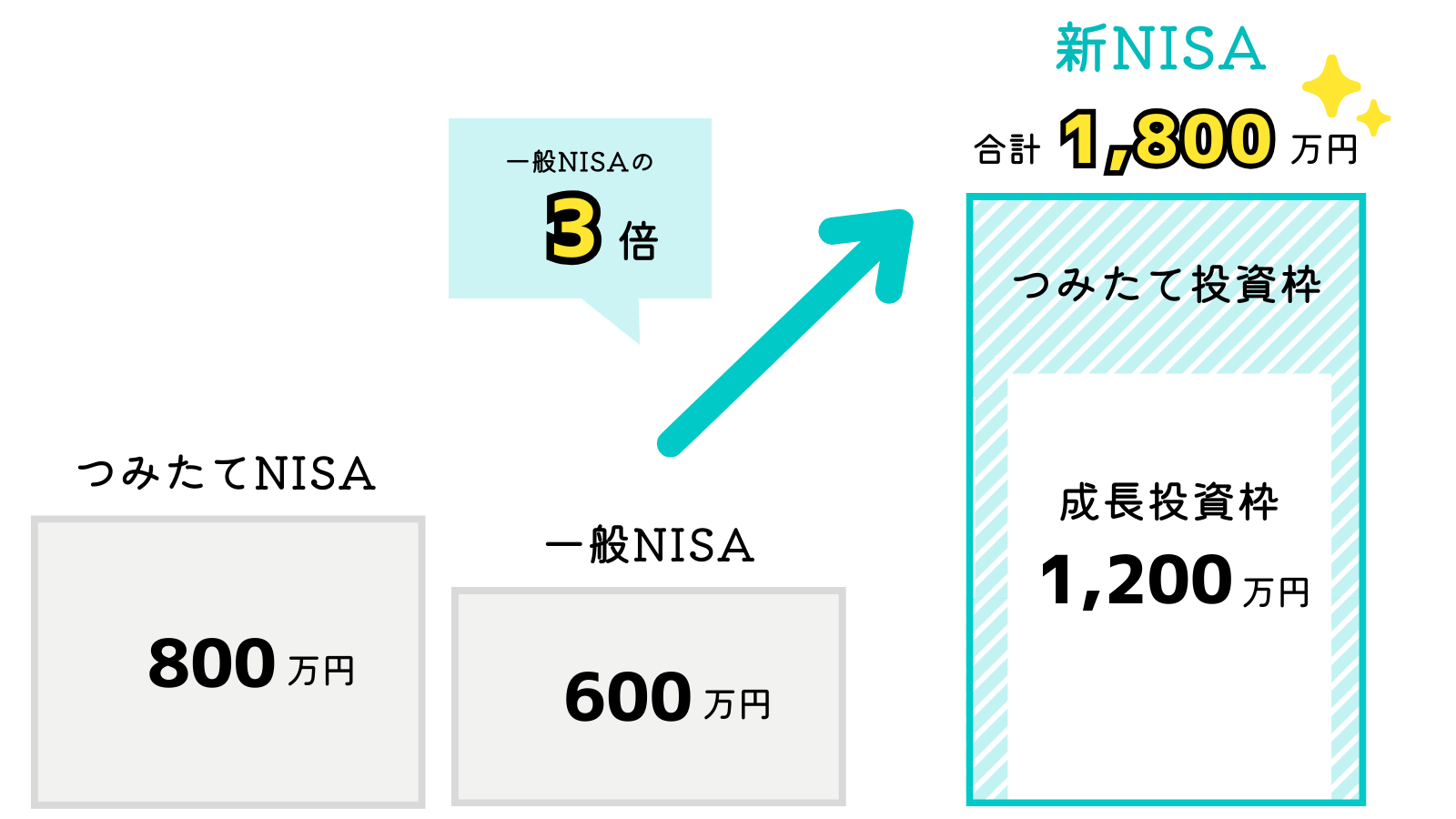 非課税保有限度額が最大1,800万円に