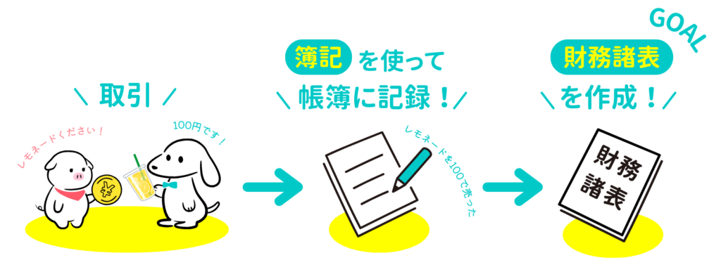 簿記のゴールは財務諸表の作成