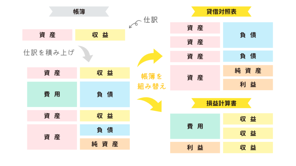 簿記はパズルゲーム!?