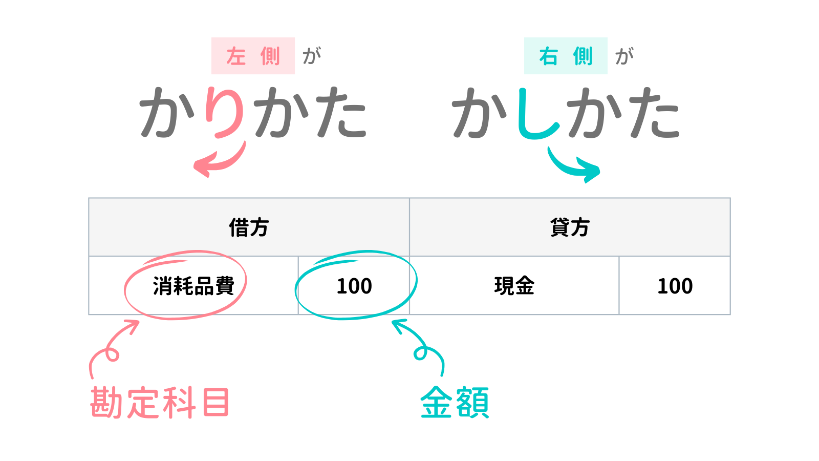 借方と貸方の覚え方