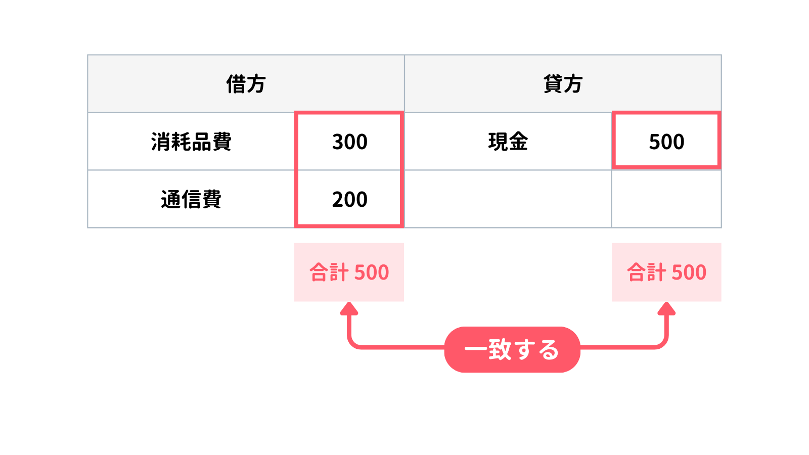 貸借平均の原理