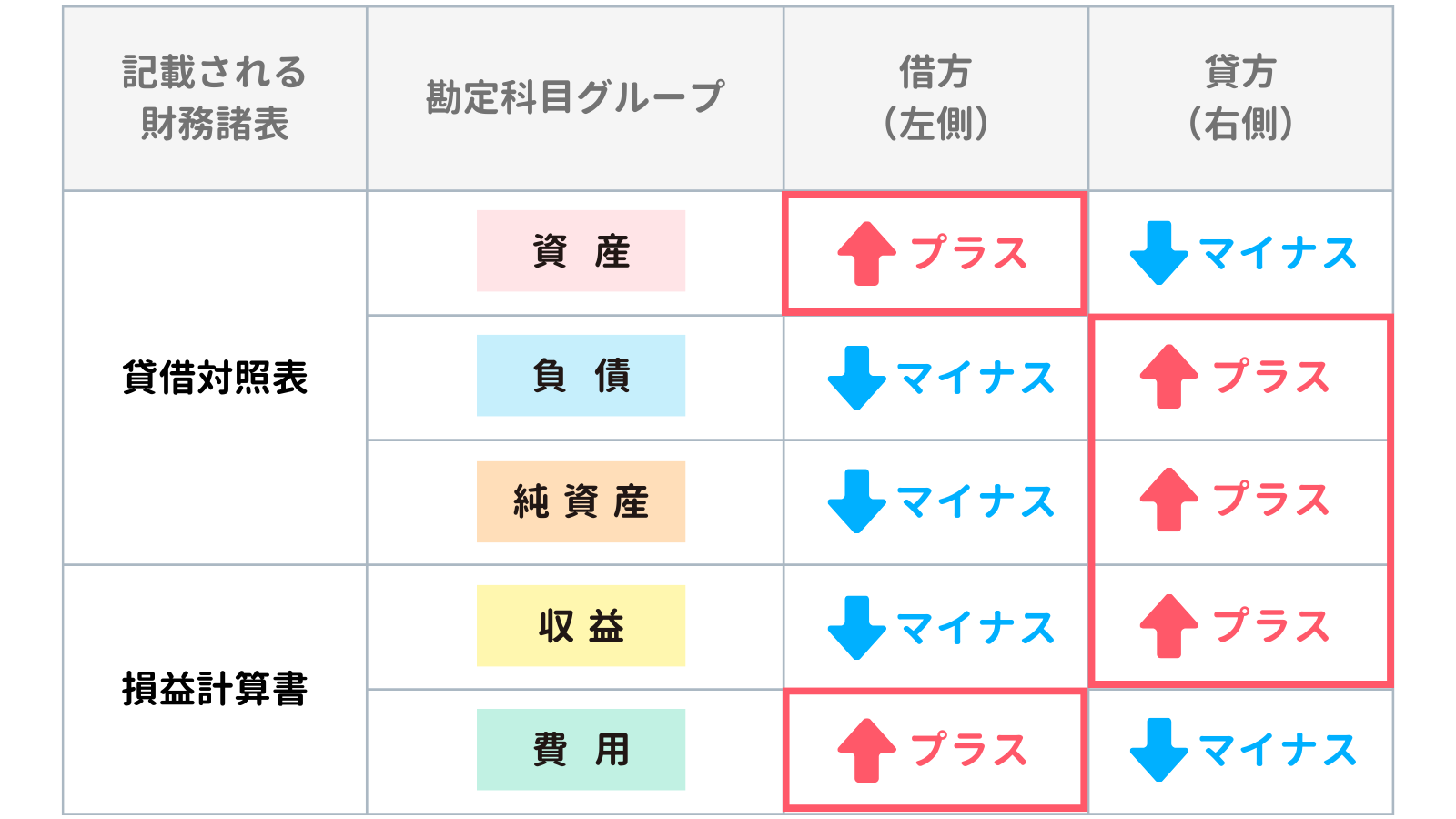 勘定科目のホームポジション