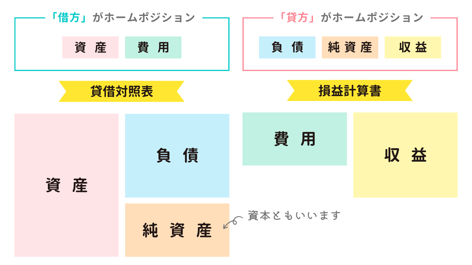 勘定科目の財務諸表におけるホームポジション