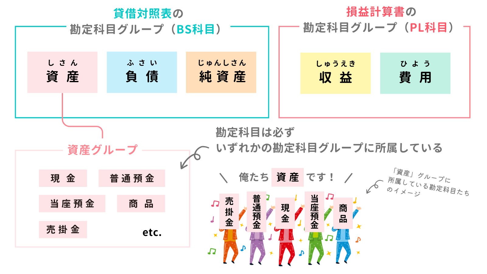 勘定科目の5つのグループ（簿記の5要素）