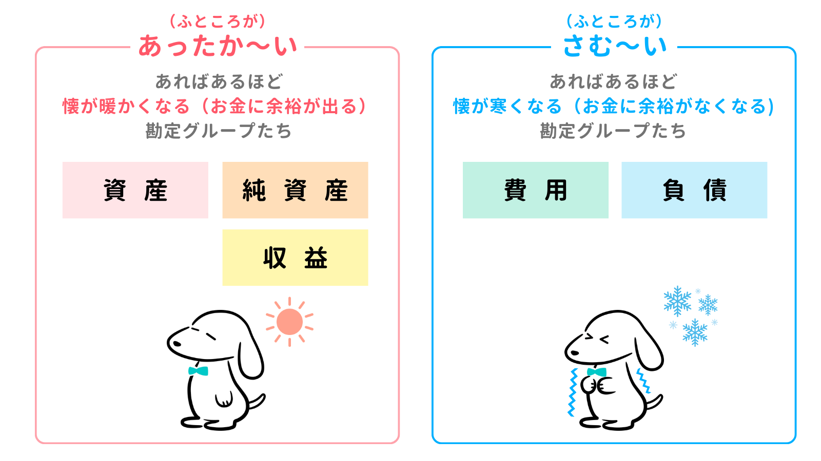 色で覚える勘定科目グループ