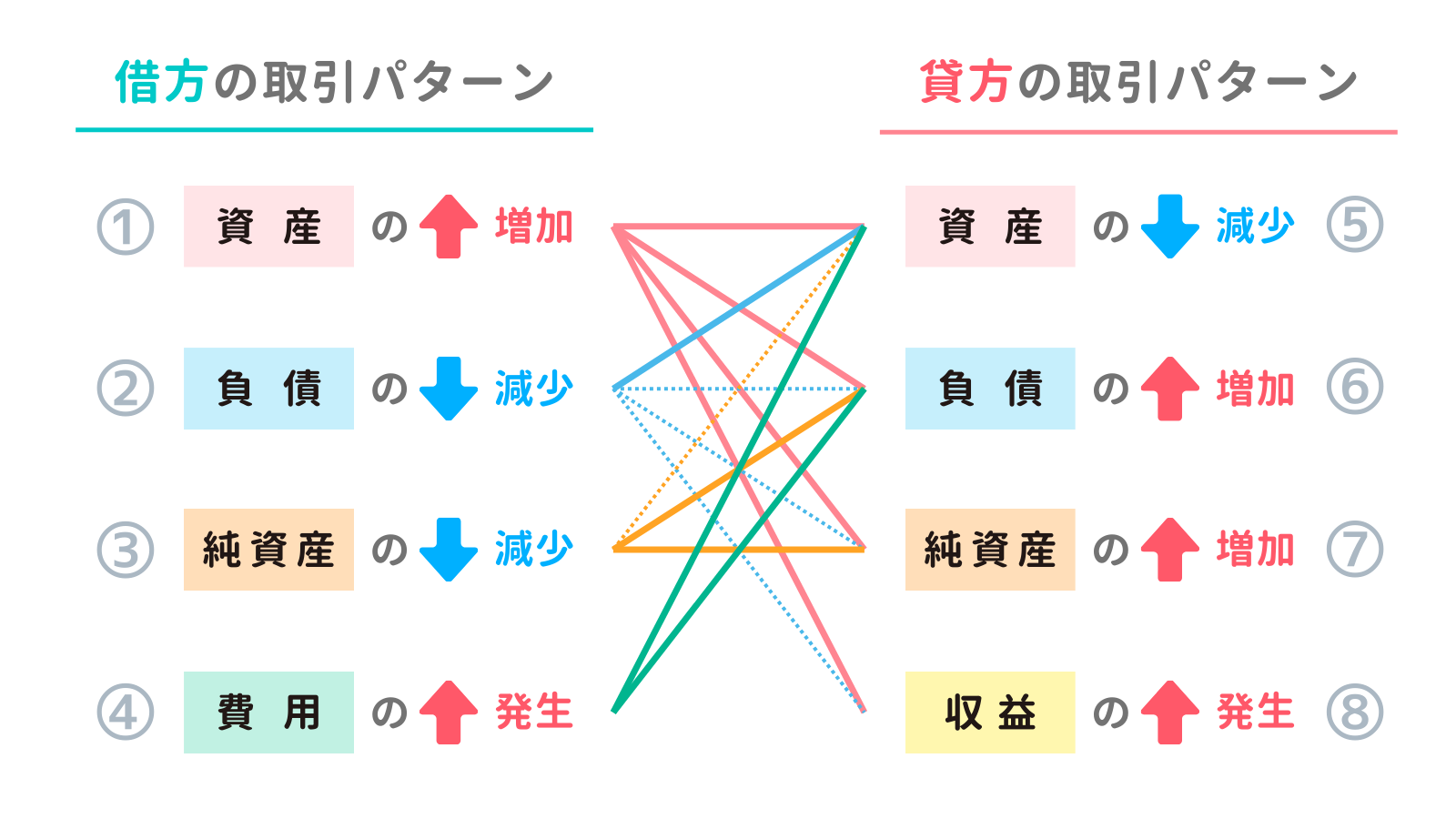 取引の8要素