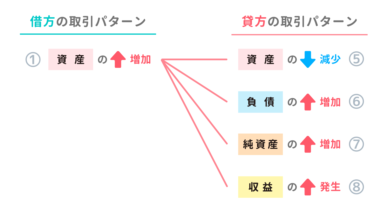 資産の増加の取引パターン