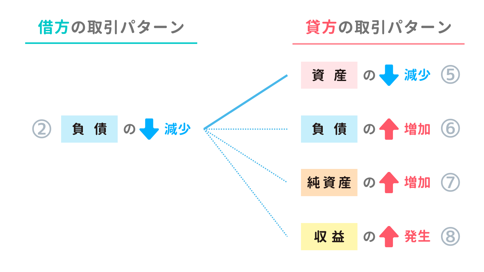 負債の減少の取引パターン