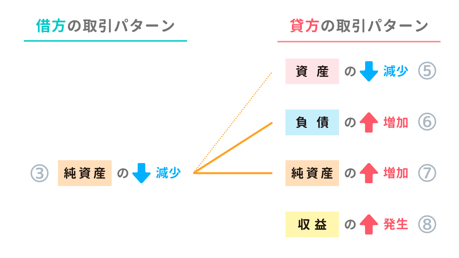 純資産の減少の取引パターン