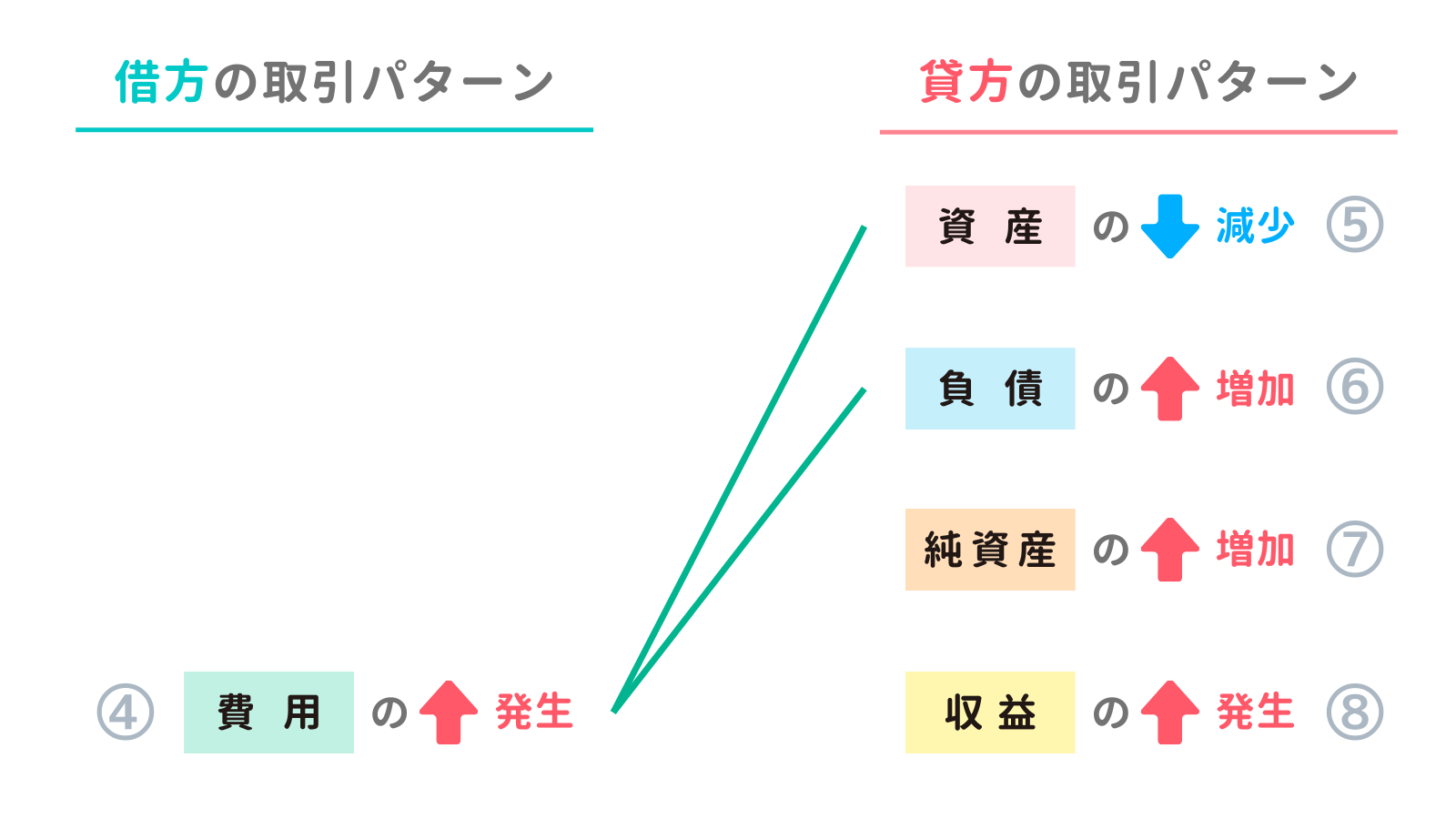 費用の発生の取引パターン