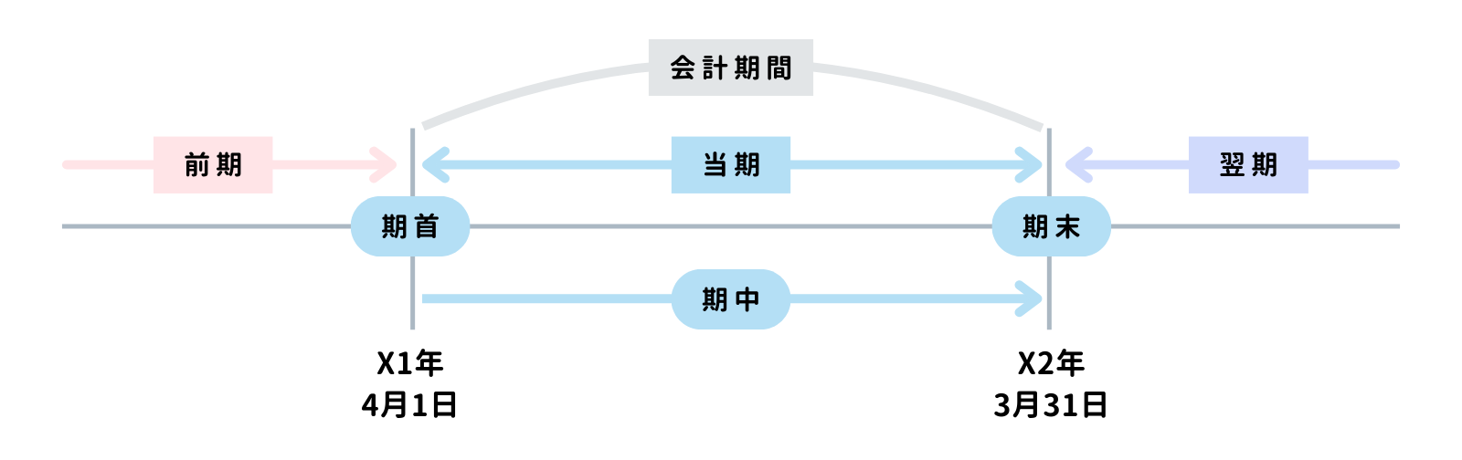 会計期間とは？