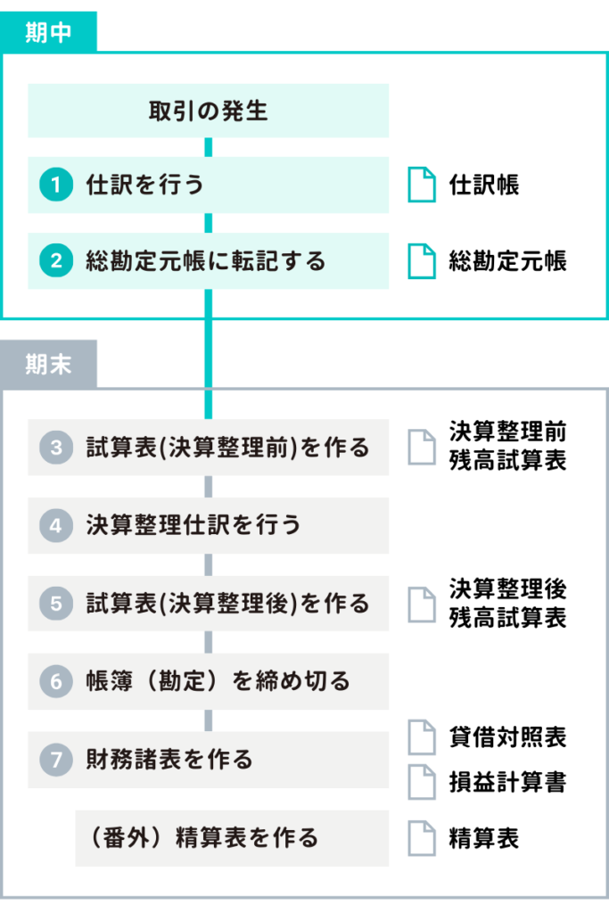 期中の手続きとは？