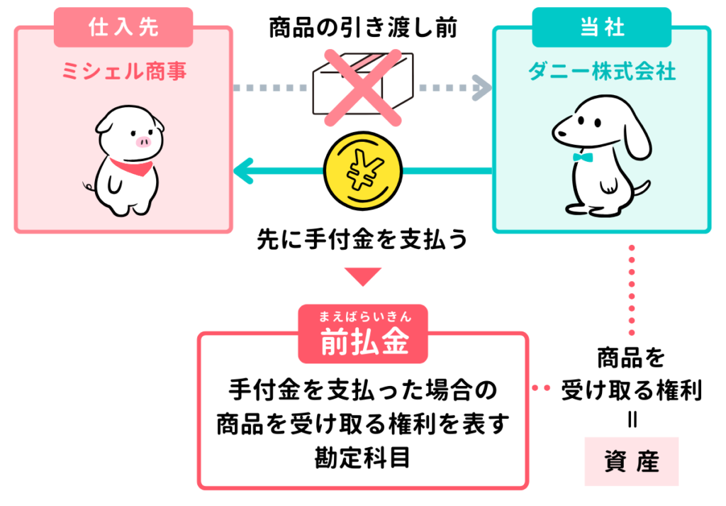 【前払金】商品の注文時に手付金（内金）を支払ったときの仕訳