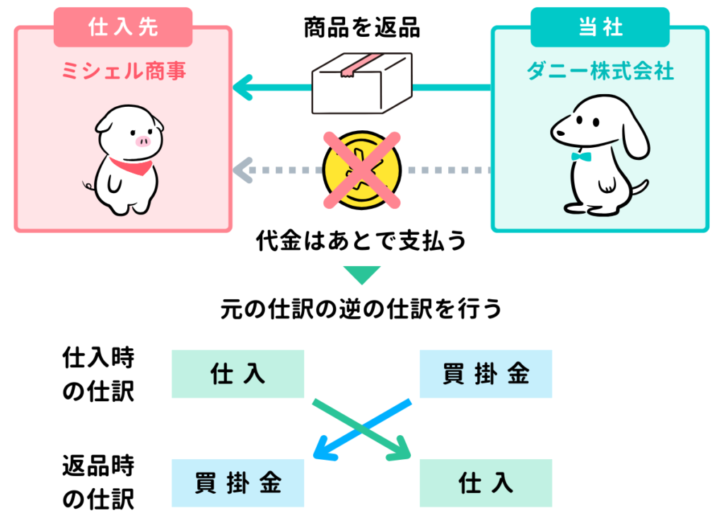 【返品】商品を返品したときの仕訳