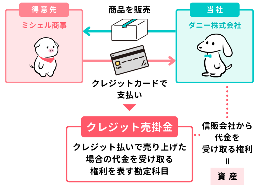 【クレジット売掛金】クレジット払いで売り上げたときの仕訳