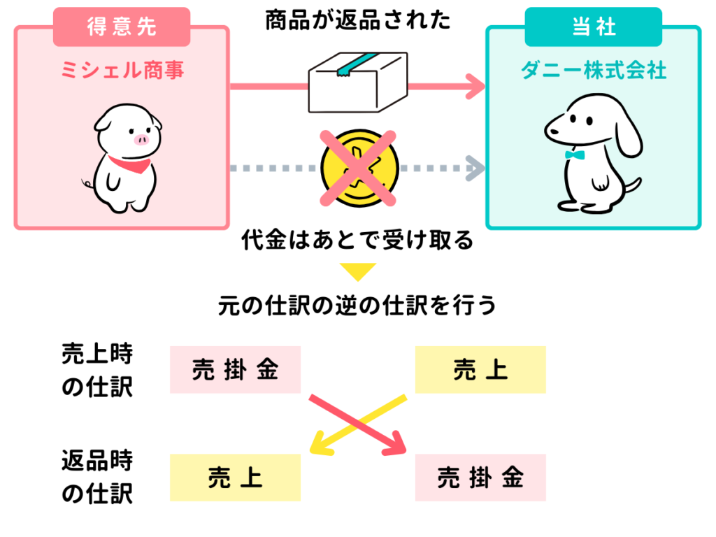 【返品】商品が返品されたときの仕訳