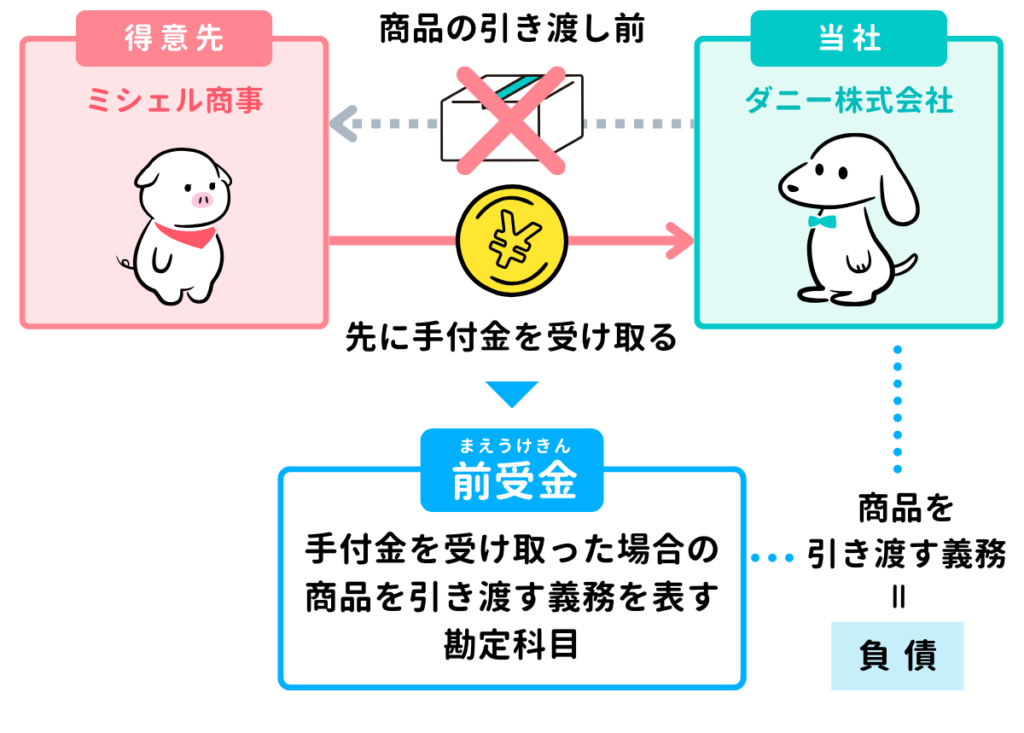 【前受金】商品の注文時に手付金（内金）を受け取ったときの仕訳