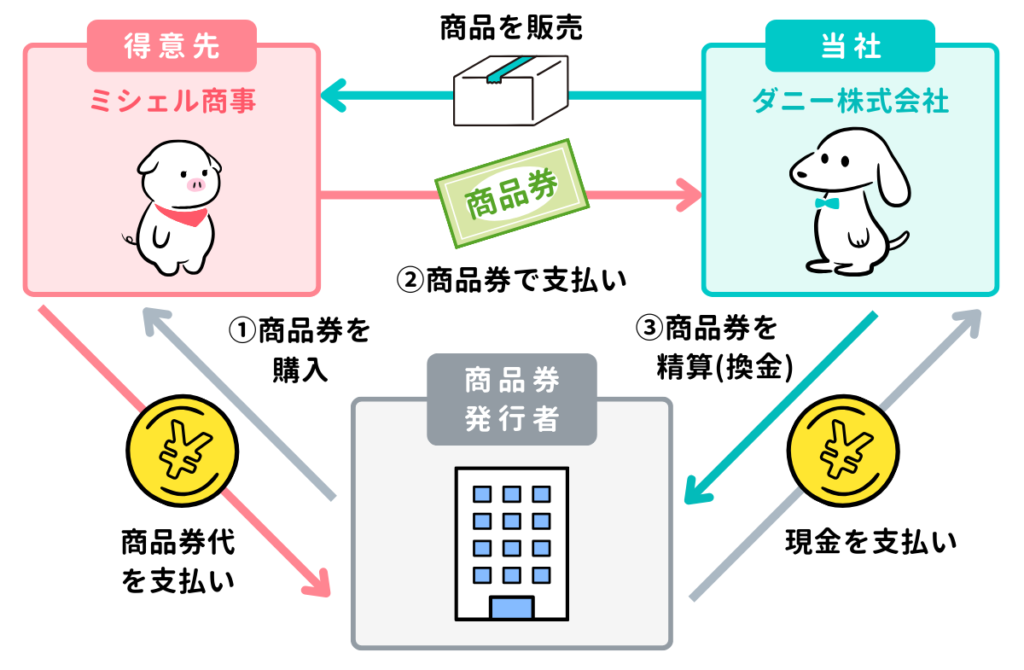 商品券のしくみ