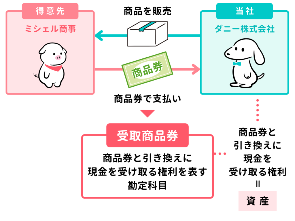 【受取商品券】代金として商品券を受け取ったときの仕訳