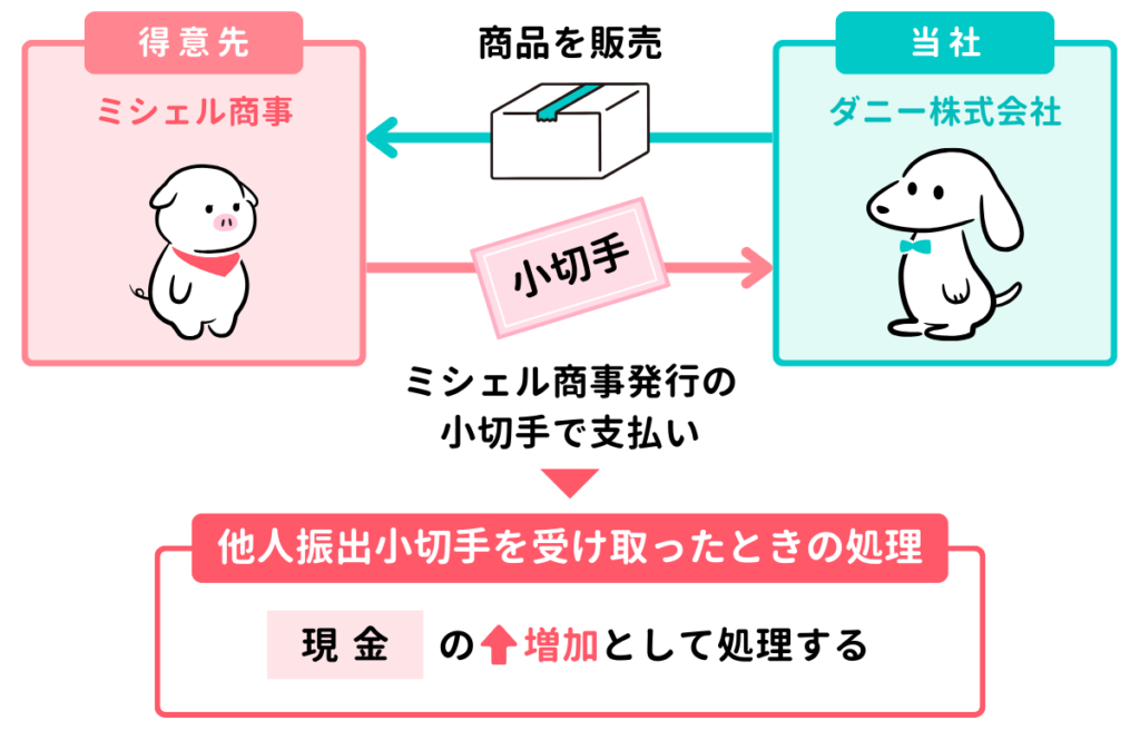 他人振出小切手を受け取ったときの仕訳