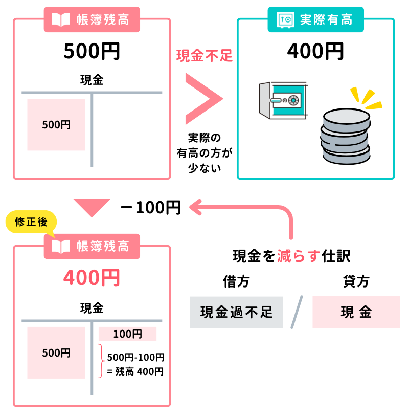 現金の実際有高が帳簿残高より少ない場合の仕訳（現金不足のケース）