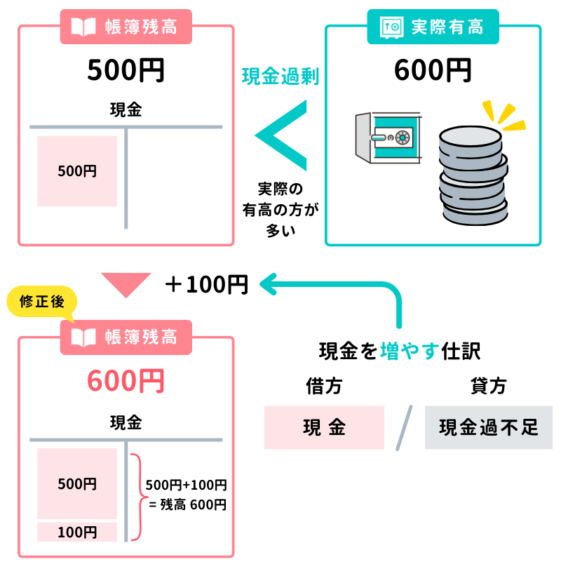 現金の実際有高が帳簿残高より多い場合の仕訳（現金過剰のケース）