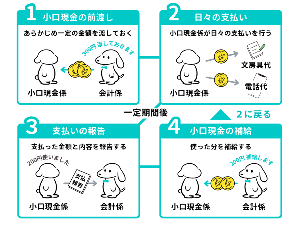 小口現金の運用の流れ