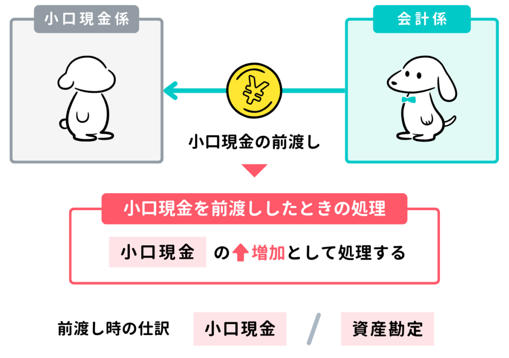 小口現金を前渡ししたときの仕訳