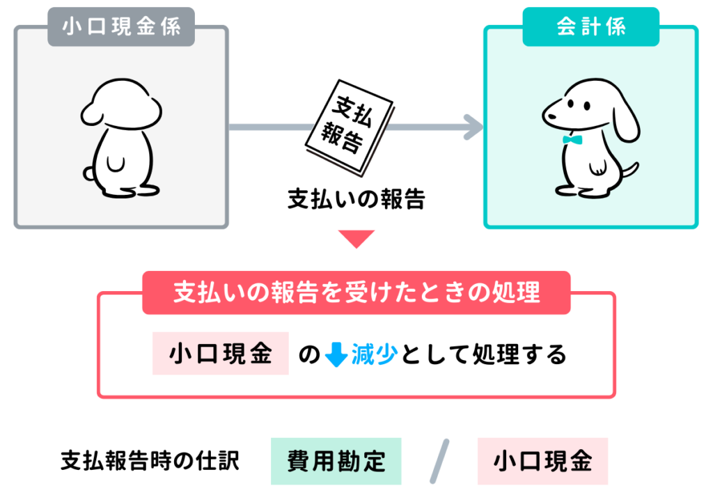 支払いの報告を受けたときの仕訳