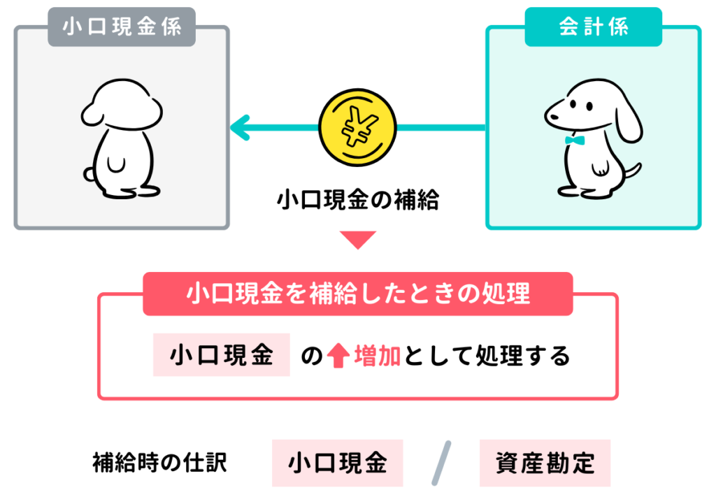 小口現金を補給したときの仕訳