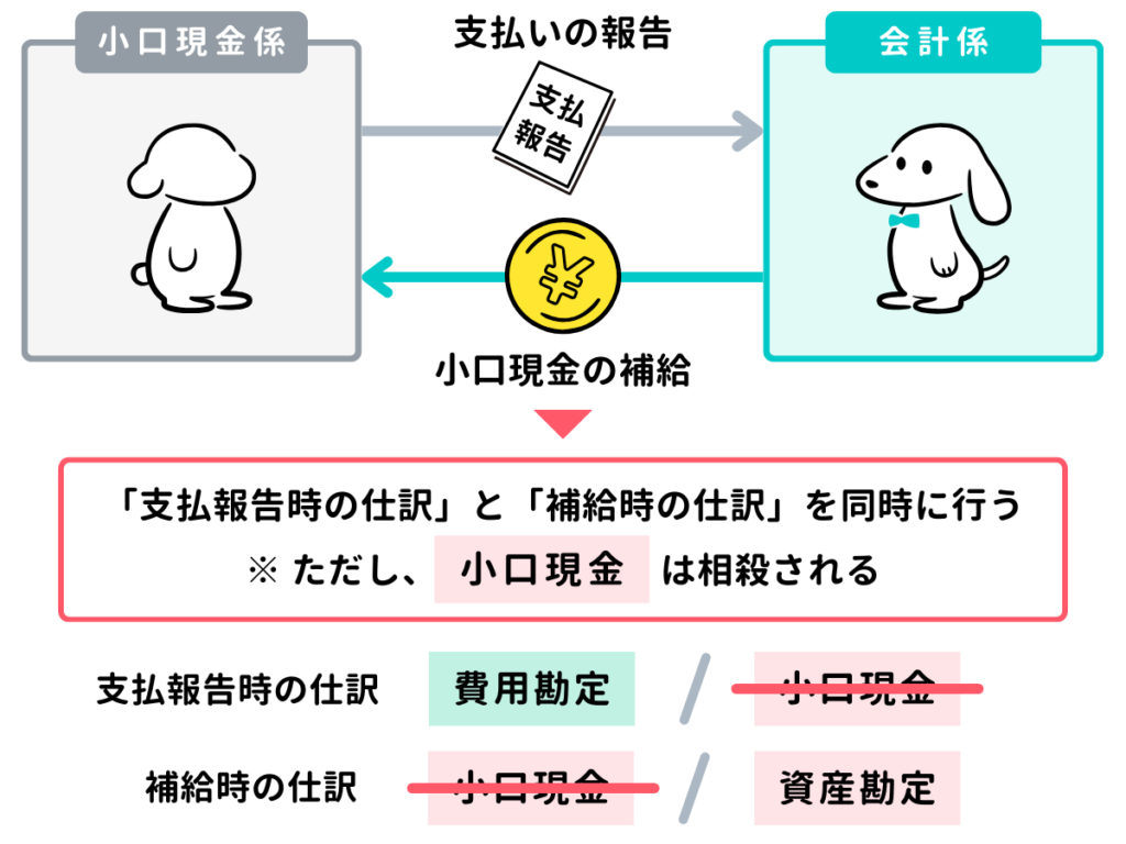 支払いの報告と補給が同時に行われたときの仕訳