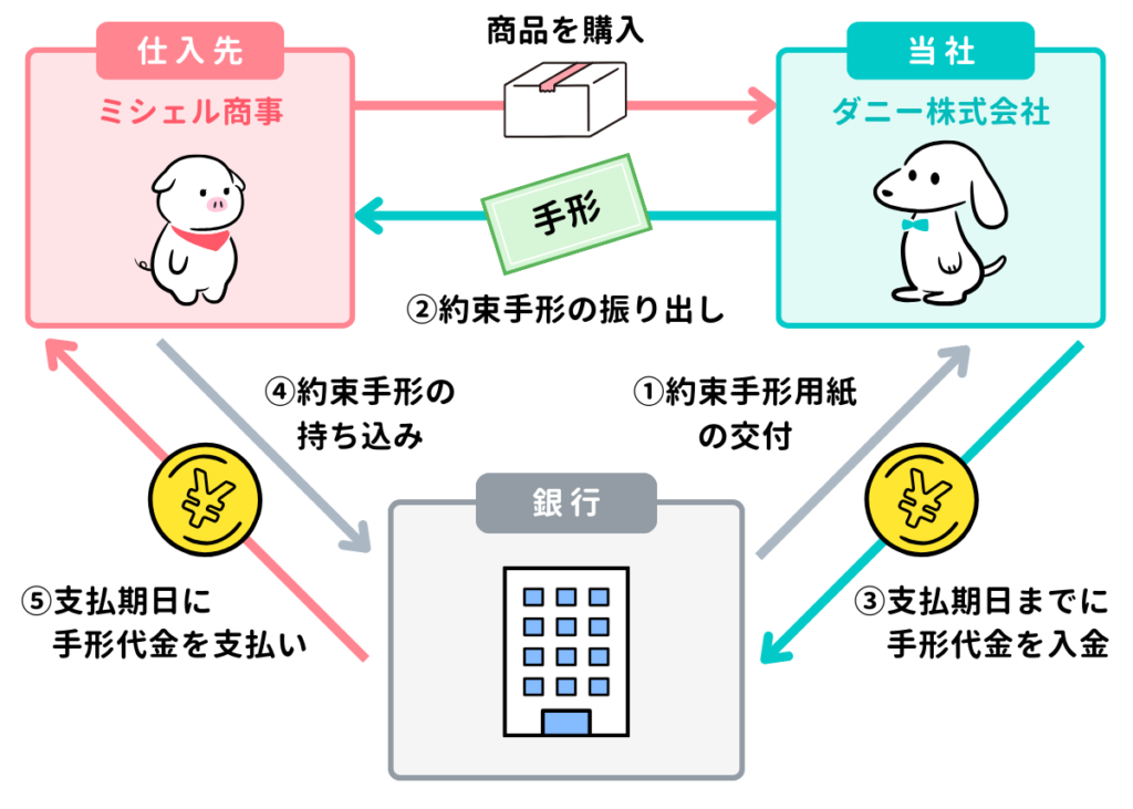 約束手形のしくみ