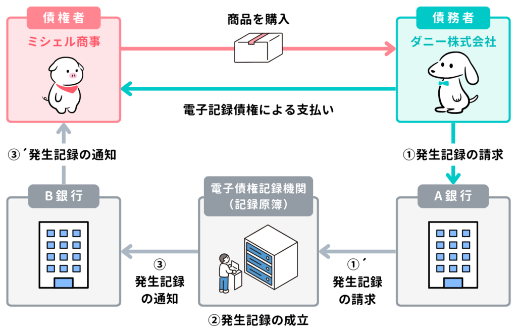 電子記録債権のしくみ①（電子記録債権の発生）