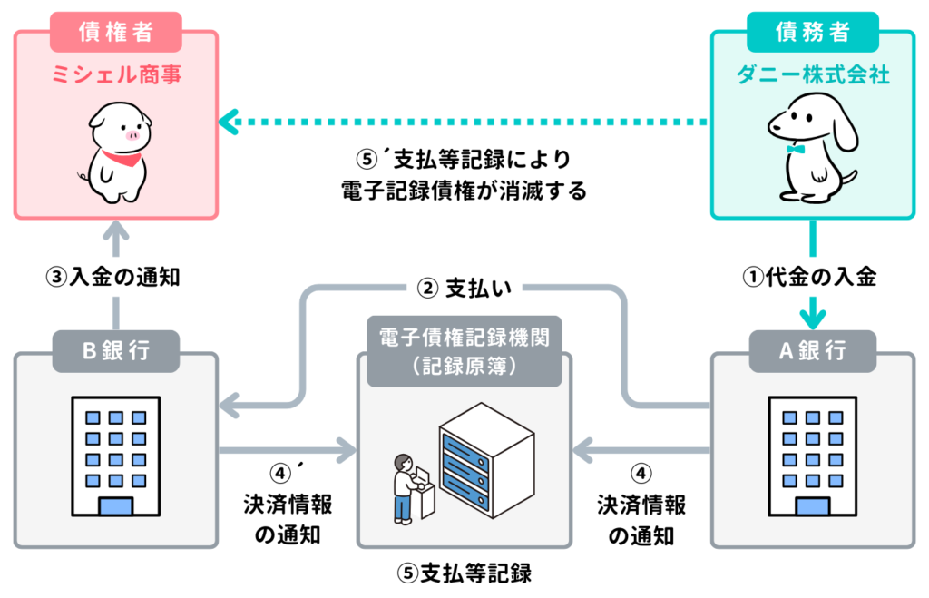 電子記録債権のしくみ②（電子記録債権の消滅）