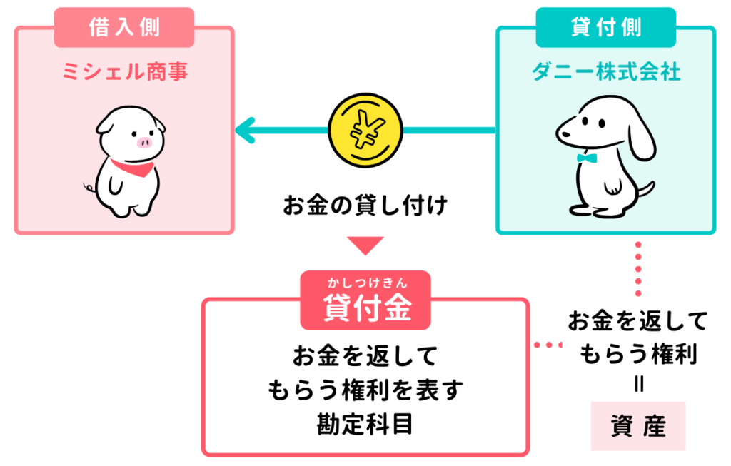 【貸付金】お金を貸し付けたときの仕訳