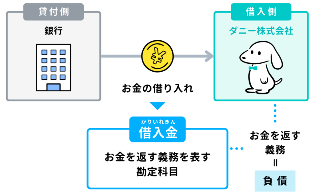 【借入金】お金を借り入れたときの仕訳