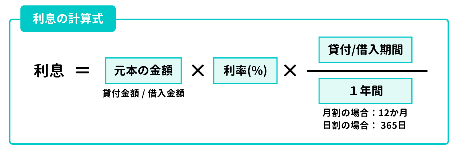 第15回 貸し付け・借り入れ（貸付金・借入金・受取利息・支払利息）【日商簿記3級講座】