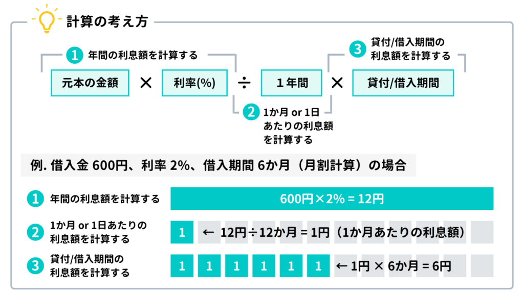 利息計算の考え方