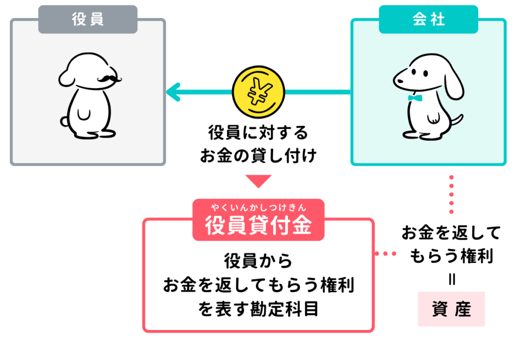 【役員貸付金】役員にお金を貸し付けたときの仕訳