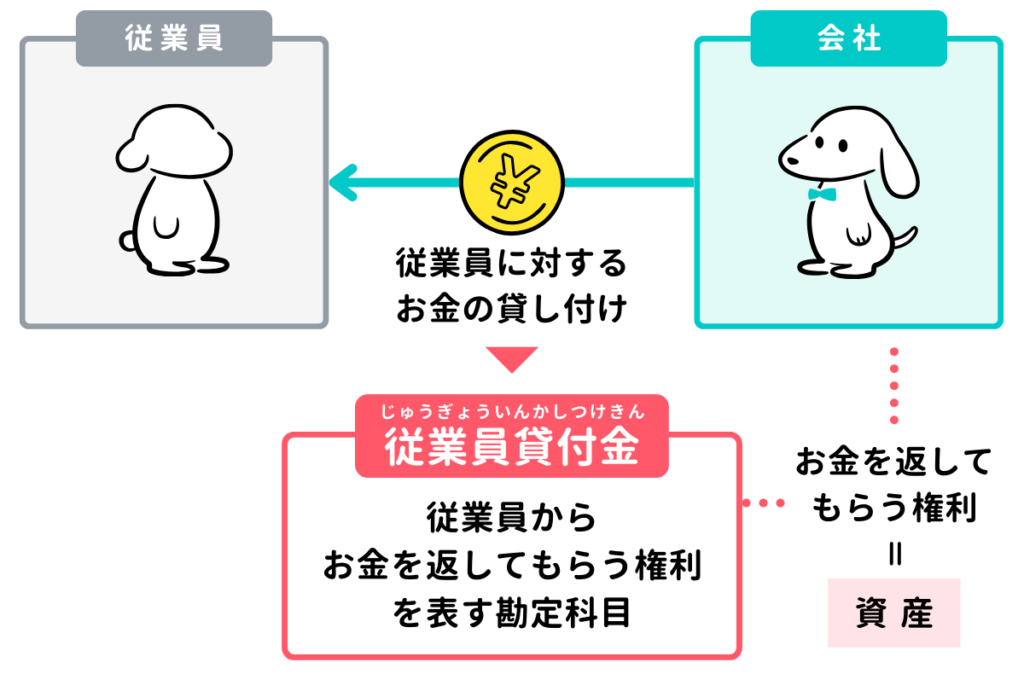 【従業員貸付金】従業員にお金を貸し付けたときの仕訳