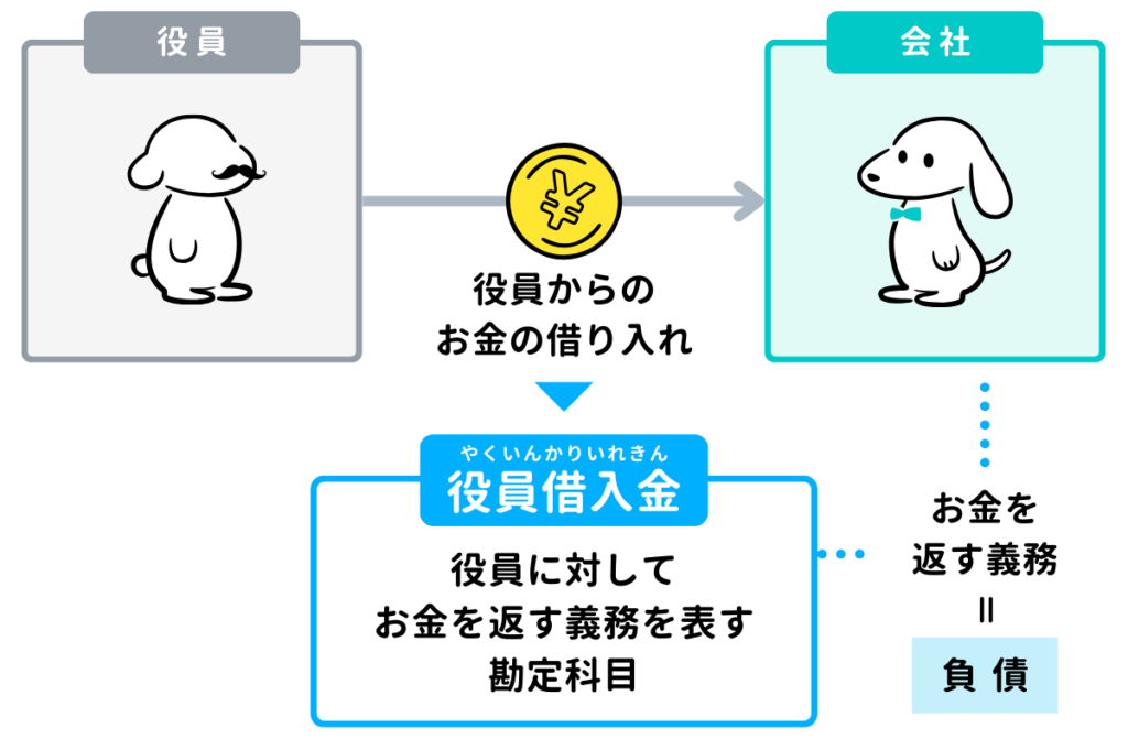 【役員借入金】役員からお金を借り入れたときの仕訳