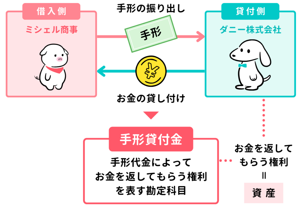 手形による貸し付けを行ったときの仕訳