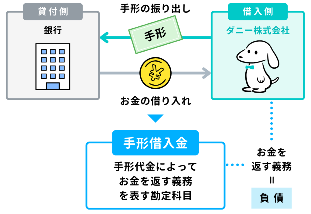 手形による借り入れを行ったときの仕訳