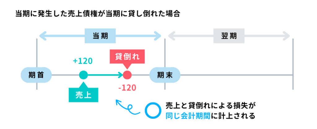 当期に発生した売上債権が貸し倒れた場合