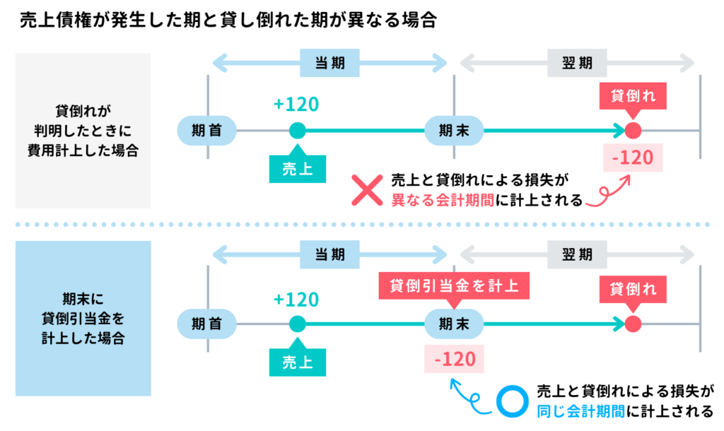 売上債権が発生した期と貸し倒れた期が異なる場合